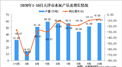2020年10月天津市水泥產量數據統計分析