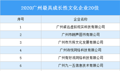 2020广州最具成长性文化企业20佳名单出炉：哪些企业发展潜力大（图）