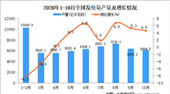 2020年1-10月中国发电量产量数据统计分析