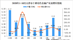 2020年10月天津市十种有色金属产量数据统计分析