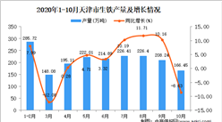 2020年10月天津市生铁产量数据统计分析