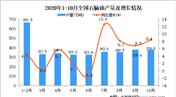 2020年1-10月中国石脑油产量数据统计分析