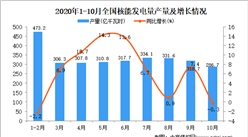 2020年1-10月中国核能发电量产量数据统计分析