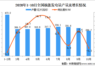 2020年1-10月中国核能发电量产量数据统计分析
