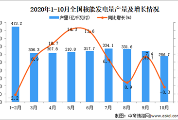 2020年1-10月中國核能發電量產量數據統計分析