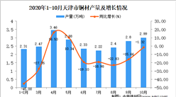 2020年10月天津市銅材產量數據統計分析