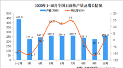 2020年1-10月中国石油焦产量数据统计分析