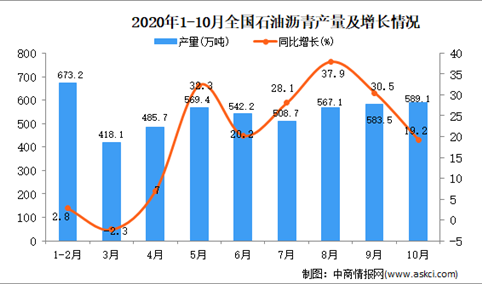 2020年1-10月中国石油沥青产量数据统计分析
