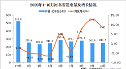 2020年10月河北省發電量數據統計分析