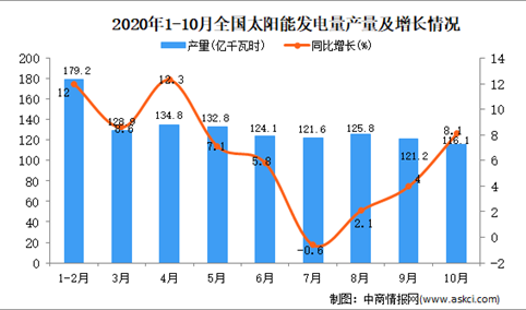 2020年1-10月中国太阳能发电量产量数据统计分析