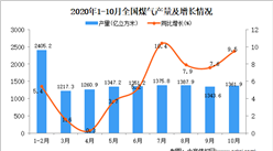 2020年1-10月中國煤氣產量數據統計分析