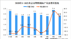 2020年10月北京市塑料制品產量數據統計分析