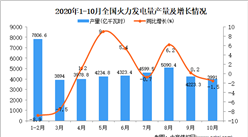 2020年1-10月中國火力發電量產量數據統計分析