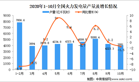 2020年1-10月中国火力发电量产量数据统计分析