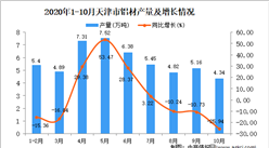 2020年10月天津市鋁材產量數據統計分析