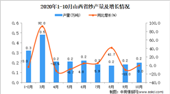 2020年10月山西省纱产量数据统计分析