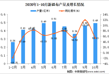 2020年10月新疆布产量数据统计分析