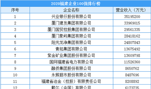 2020年福建省100强企业排行榜（附榜单）