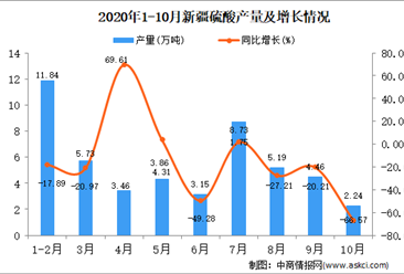 2020年10月新疆硫酸产量数据统计分析