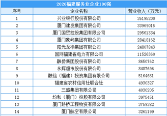2020年福建省服务业企业100强排行榜（附榜单）