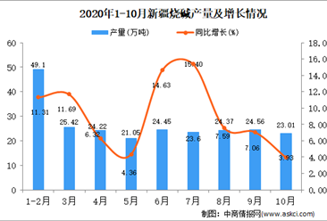 2020年10月新疆烧碱产量数据统计分析