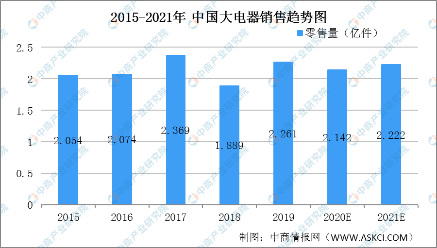 电热水袋2021年中国大家电市场规模及发