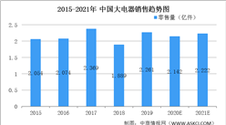 2021年中國大家電市場規模及發展趨勢預測分析（圖）