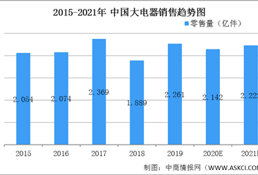 2021年中国大家电市场规模及发展趋势预测分析（图）