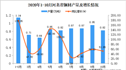 2020年10月河北省銅材產量數據統計分析