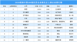 2020胡潤中國500強民營企業榜北京上榜企業排行榜（附榜單）