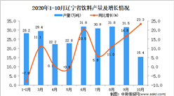 2020年10月遼寧省飲料產量數據統計分析
