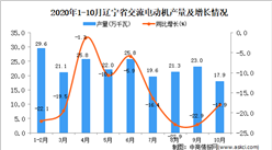2020年10月辽宁省交流电动机产量数据统计分析