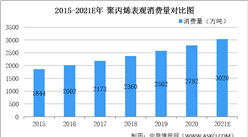 2021年中国聚丙烯行业市场规模及发展趋势预测分析（图）