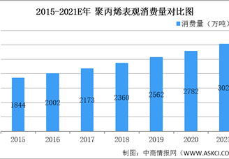 2021年中國(guó)聚丙烯行業(yè)市場(chǎng)規(guī)模及發(fā)展趨勢(shì)預(yù)測(cè)分析（圖）