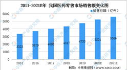 2021年中國藥品行業市場現狀以及發展趨勢預測分析（圖）