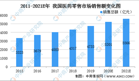 2021年中国药品行业市场现状以及发展趋势预测分析（图）