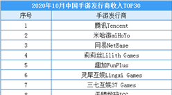 2020年10月中國手游發行商收入排行榜：騰訊/米哈游/網易排名前三（附榜單）