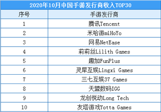 2020年10月中国手游发行商收入排行榜：腾讯/米哈游/网易排名前三（附榜单）