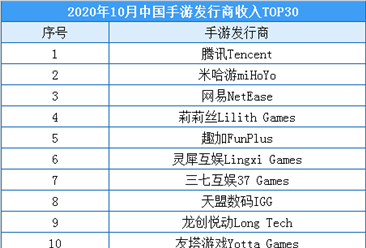 2020年10月中國手游發行商收入排行榜：騰訊/米哈游/網易排名前三（附榜單）
