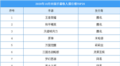 2020年10月中国手游收入Top20榜单：排名前三手游都为腾讯发行（附榜单）