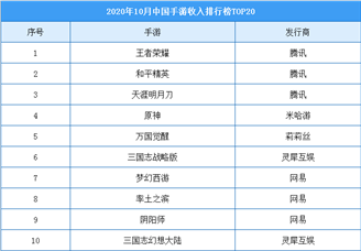 2020年10月中国手游收入Top20榜单：排名前三手游都为腾讯发行（附榜单）