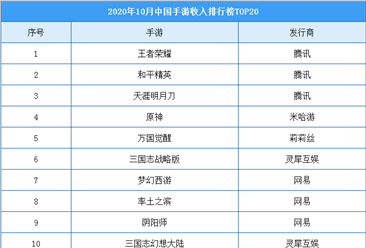 2020年10月中国手游收入Top20榜单：排名前三手游都为腾讯发行（附榜单）
