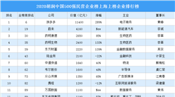 2020胡润中国500强民营企业榜上海上榜企业排行榜（附榜单）