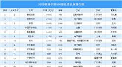2020胡润中国500强民营企业排行榜（附完整榜单）