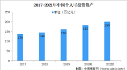 2021中國理財行業市場規模及前景預測分析