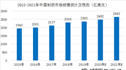 2021年中國制藥行業規模預測及市場格局分析（圖）