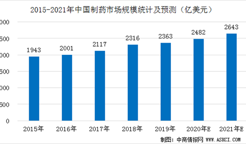 2021年中国制药行业规模预测及市场格局分析（图）