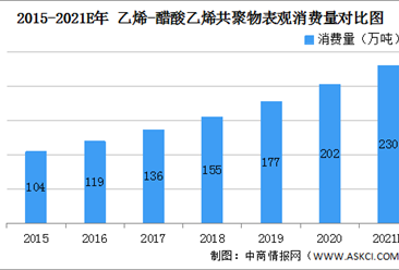 2021年中國乙烯-醋酸乙烯共聚物行業市場規模及發展前景預測分析（圖）