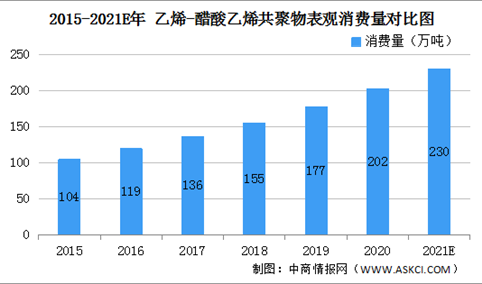 2021年中国乙烯-醋酸乙烯共聚物行业市场规模及发展前景预测分析（图）
