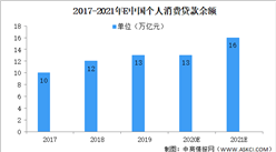 2021年中國消費信貸行業市場規模及前景預測分析